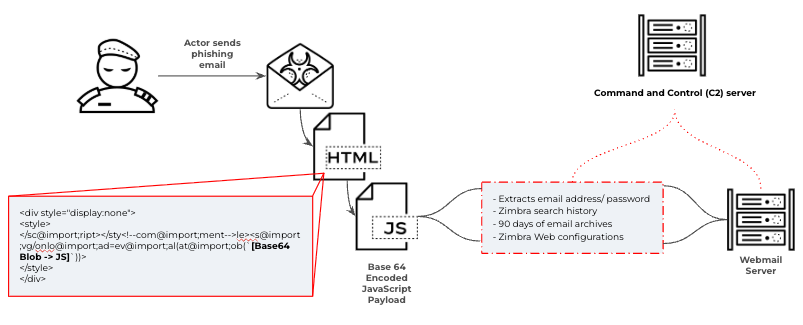 The attack chain | Source: Palo Alto