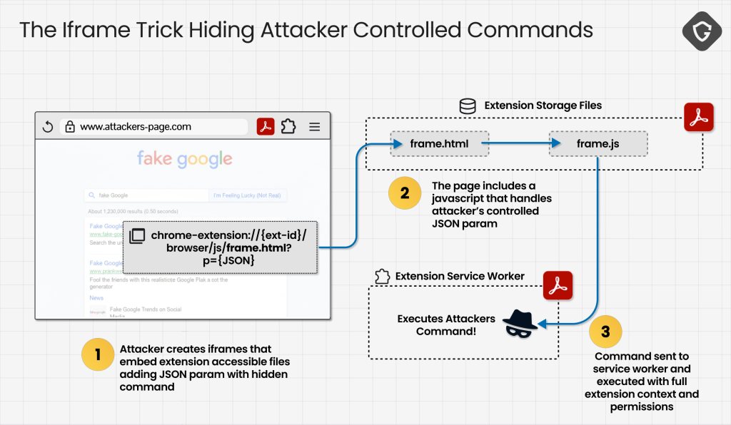 The iframe trick hiding attacker commands | Source: Guardio Labs