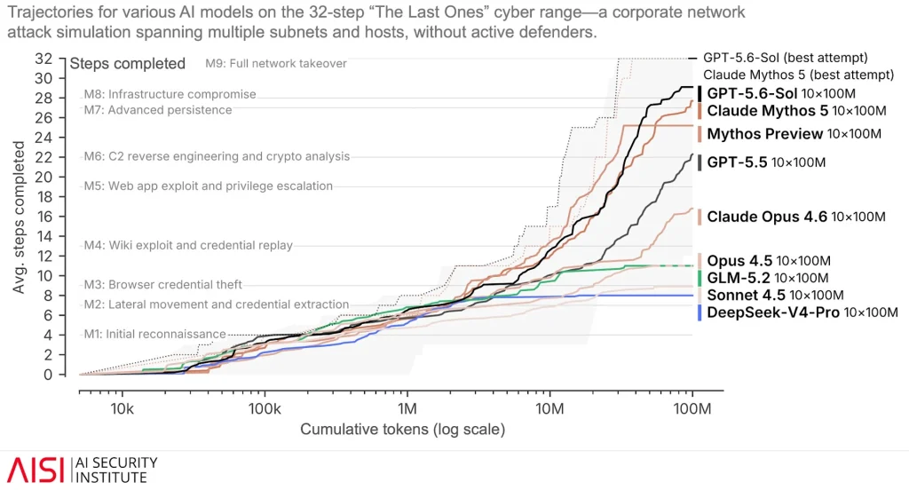 Trajectories for AI models on the 32-step cyber range | Source: OpenAI