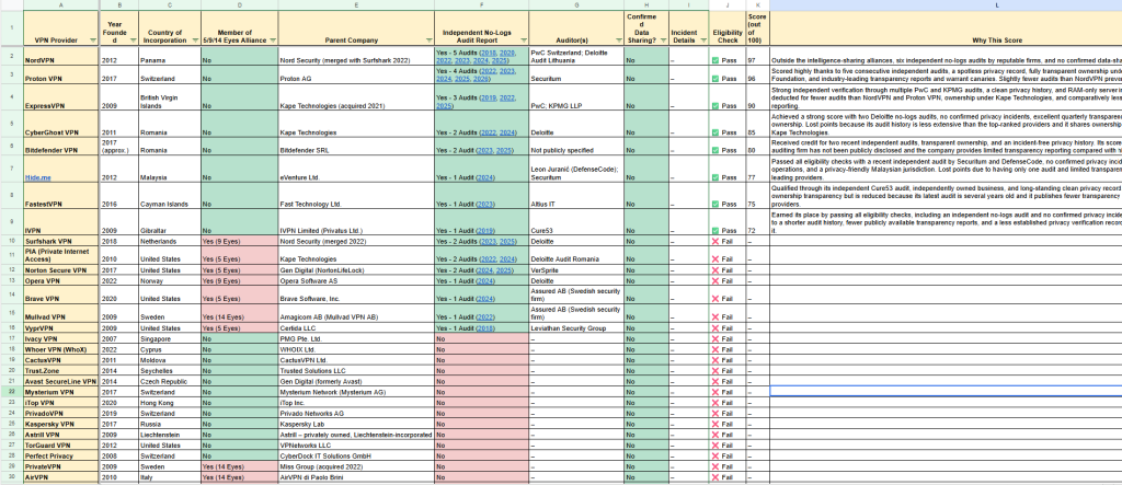VPN transparency tracker: A comparative sheet detailing jurisdiction, ownership, and no-logs audit status of VPNs within 5/9/14 Eyes alliances.