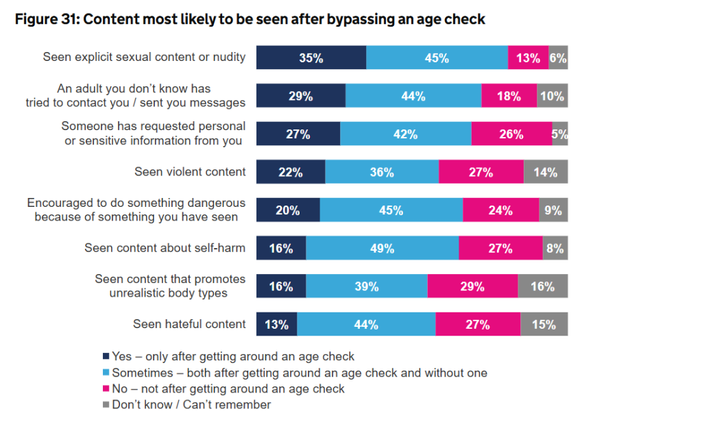 UK government survey chart showing content children are likely to encounter after bypassing online age checks.