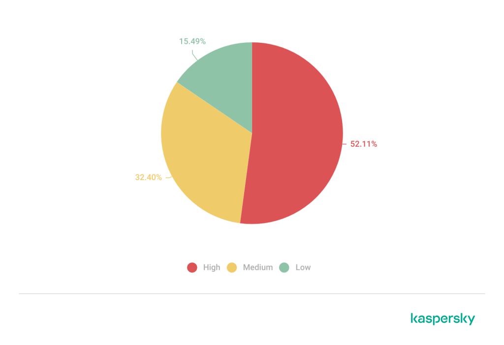 Insufficient detection fidelity is a significant contributing factor to high-severity incidents | Source: Kaspersky