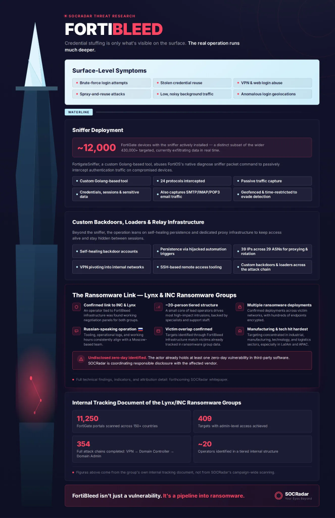 Credential stuffing is visible on the surface, but the FortiBleed operation, and its confirmed link to INC and Lynx ransomware, runs deeper | Source: SOC Radar