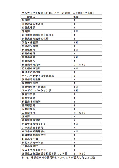 Breakdown of USB drives that detected malware by their category | Source: ITmedia