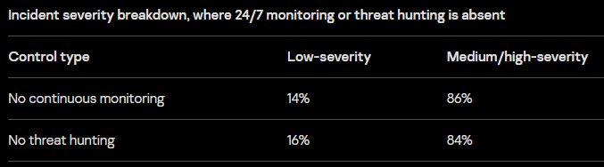 Incident severity breakdown | Source: Kaspersky