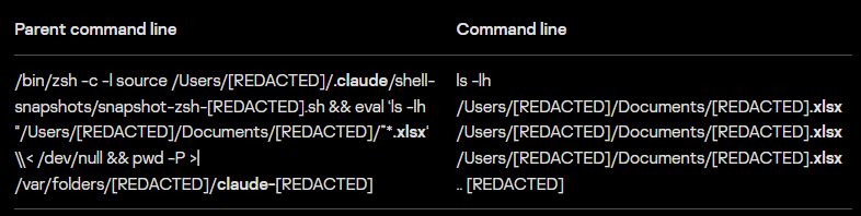 Claude Code captured confidential Excel files | Source: Kaspersky