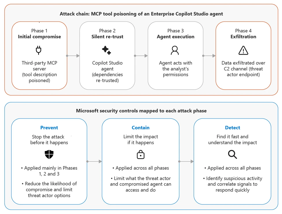 Attack flow for MCP tool poisoning of a Copilot Studio agent | Source: Microsoft
