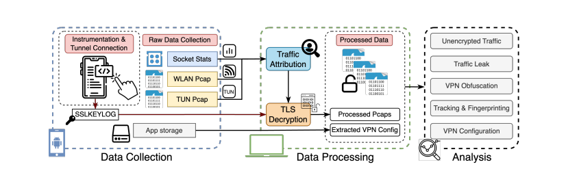 MVPNalyzer framework architecture used to analyze Android VPN applications