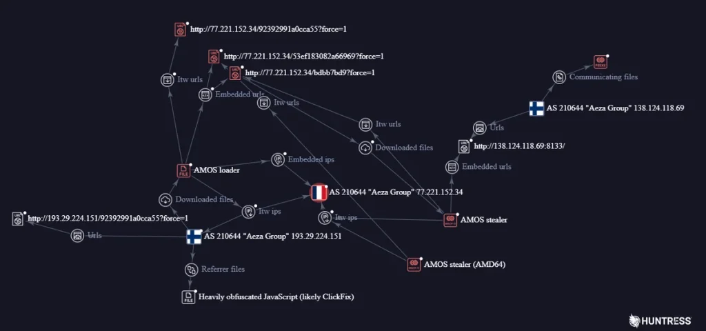 A visualization that maps the relationships between URLs, hosting IP addresses, and payloads | Source: VirusTotal