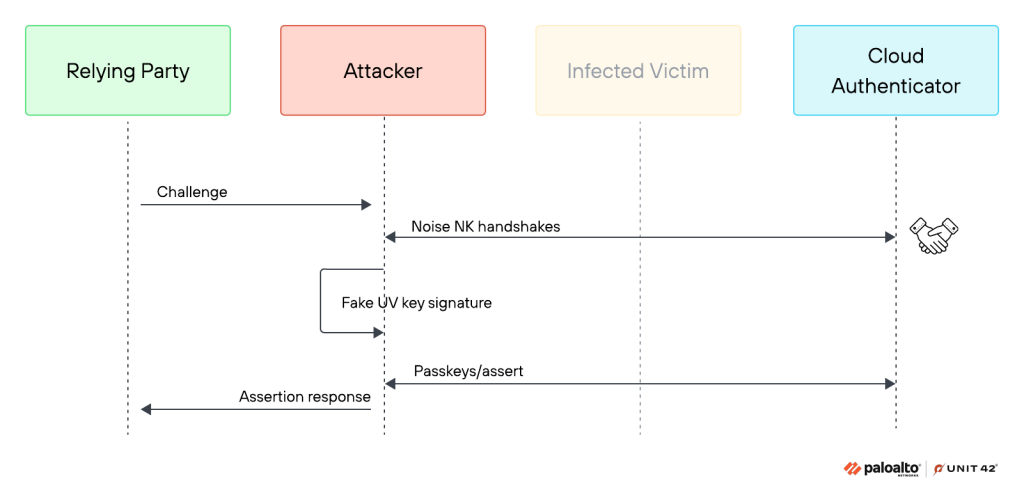 Attacker-side authentication flow in the Silver Pass-ta-key attack | Source: Palo Alto Networks' Unit 42
