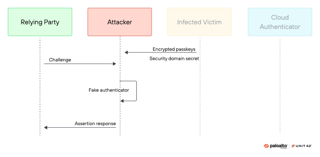 Flow of the Golden Pass-ta-key attack | Source: Palo Alto Networks' Unit 42