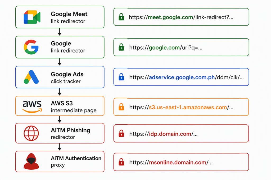 Multi-stage redirect chain using Google Meet, Google Ads, and AWS S3 infrastructure to route victims to an AiTM phishing proxy | Source: Arctic Wolf Labs