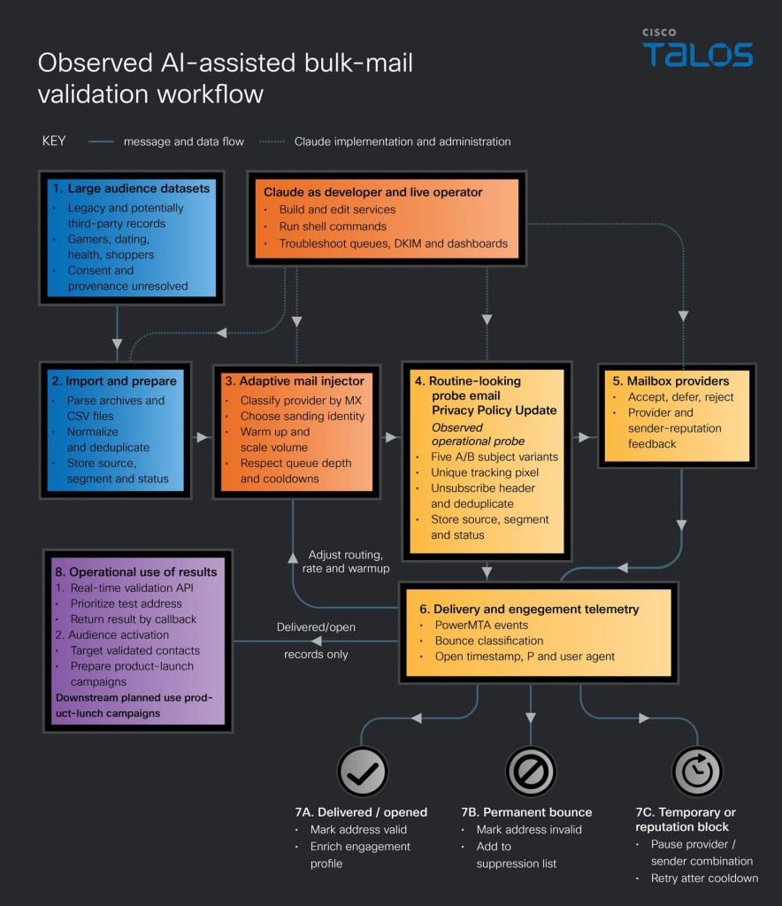 Observed AI-assisted bulk-mail validation workflow | Source: Cisco Talos