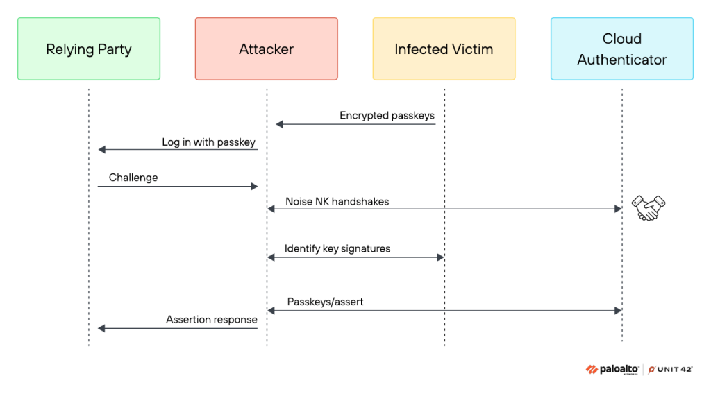 Pass-ta-key attack flow | Source: Palo Alto Networks' Unit 42