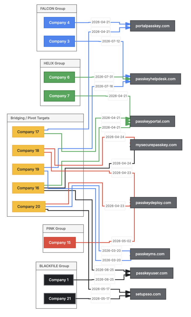 Shared infrastructure across multiple brands | Source: GTIG