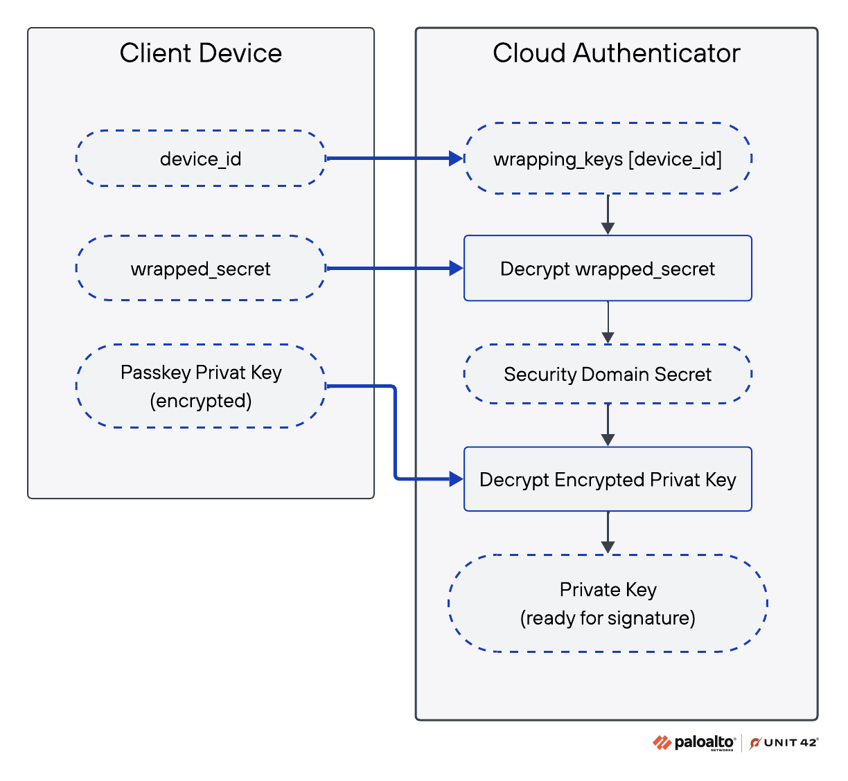 Synced passkey decryption inside the cloud authenticator | Source: Palo Alto Networks' Unit 42