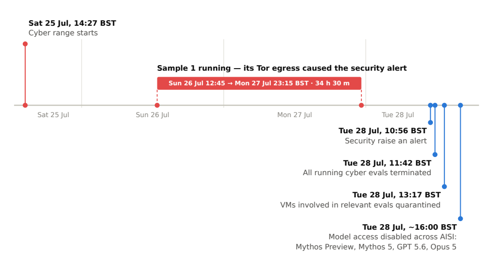Timing of events from the start of the evaluation run that triggered alerts, to model access being disabled across AISI | Source: AISI
